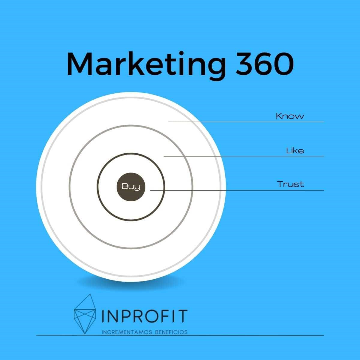 Marketing 360: Soluciones full funnel para tu estrategia de Marketing