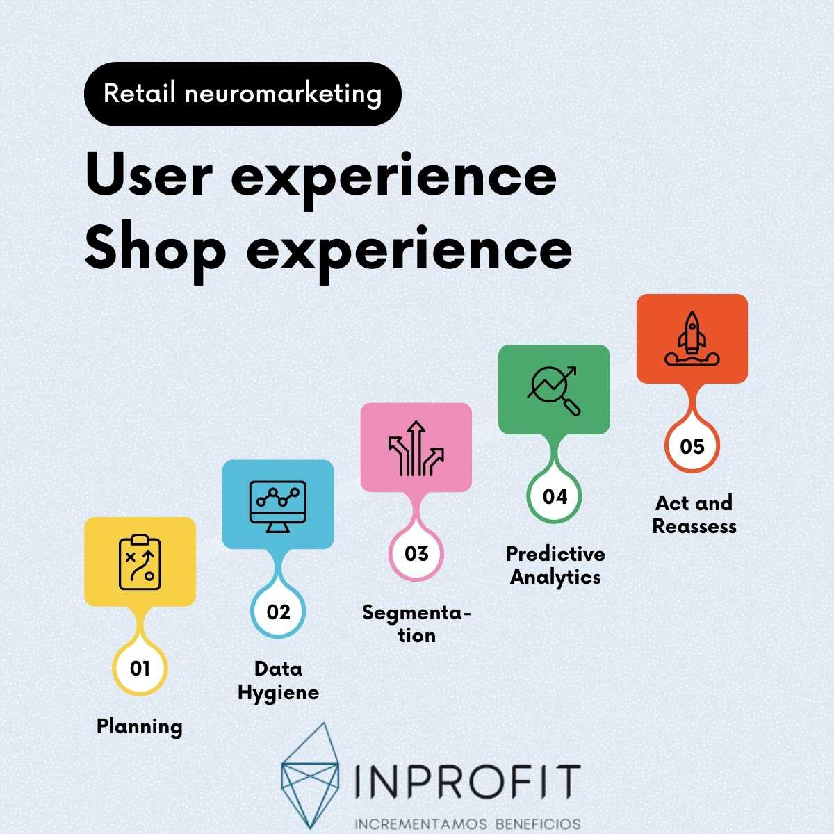 Retail neuromarketing: User experience vs shop experience